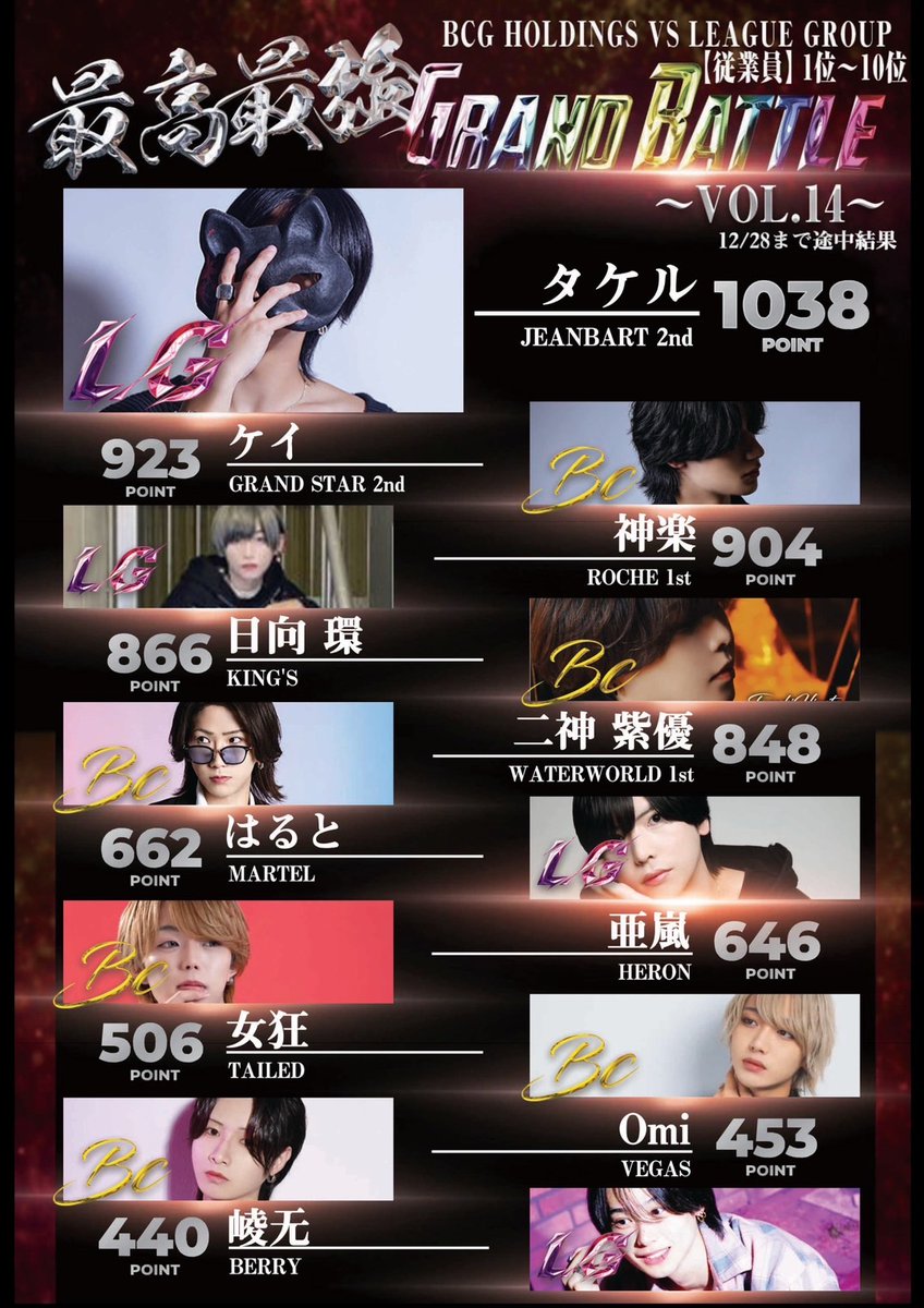 LeagueGroup_LG's tweet photo. LEAGUE GROUP【LG】に
御来店頂き誠に有難う御座います✨

最高最強GRAND BATTLE🔥

※2024年.11/1～12月29日締日迄※
途中経過報告です❗ https://t.co/uHm25RpNXG