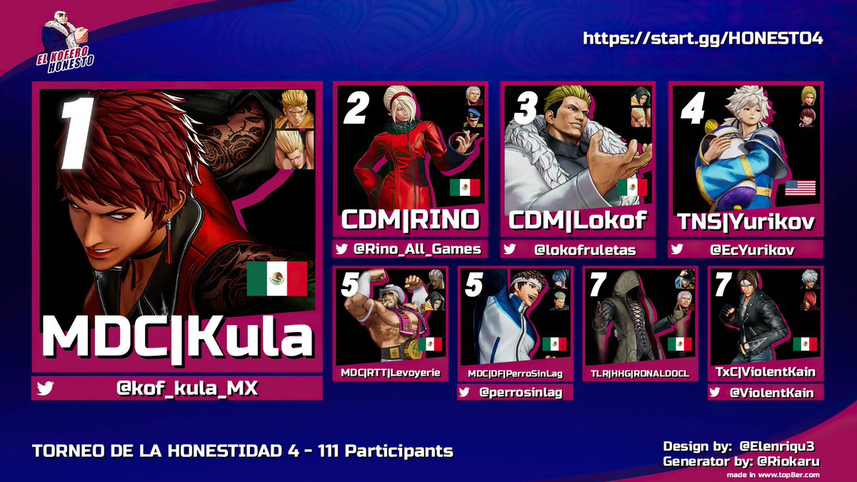 JUST FRAME (@justframemx) on Twitter photo After a long time, another Honesty's Tournament was finally held, breaking records and making it the biggest online #KOFXV tourney since 2022 for North America.
Congrats to 🥇<a href="/kula_kof_MX/">Kula kof player México</a>🏆 new honesty champ.
🥈 <a href="/Rino_All_Games/">RINO ALL GAMES</a>
🥉 <a href="/lokofruletas/">lokof</a>
🏅 <a href="/EcYurikov/">Yurikov</a>
🏅 Levoyerie
🏅 After a long time, another Honesty's Tournament was finally held, breaking records and making it the biggest online #KOFXV tourney since 2022 for North America.
Congrats to 🥇<a href="/kula_kof_MX/">Kula kof player México</a>🏆 new honesty champ.
🥈 <a href="/Rino_All_Games/">RINO ALL GAMES</a>
🥉 <a href="/lokofruletas/">lokof</a>
🏅 <a href="/EcYurikov/">Yurikov</a>
🏅 Levoyerie
🏅