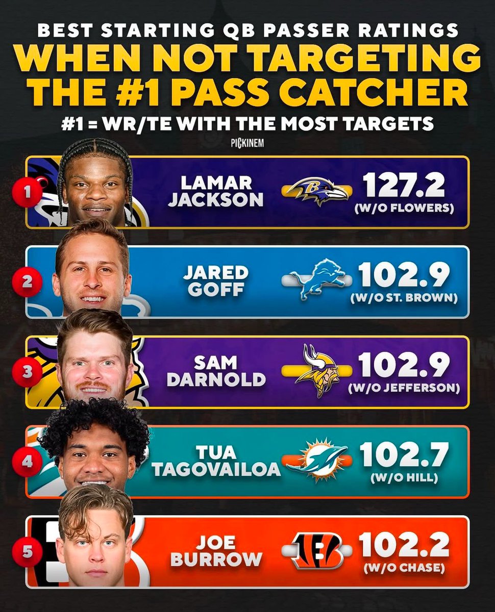 Lamar Jackson has been ELITE 🤯

(📸 Ig/pickinem)