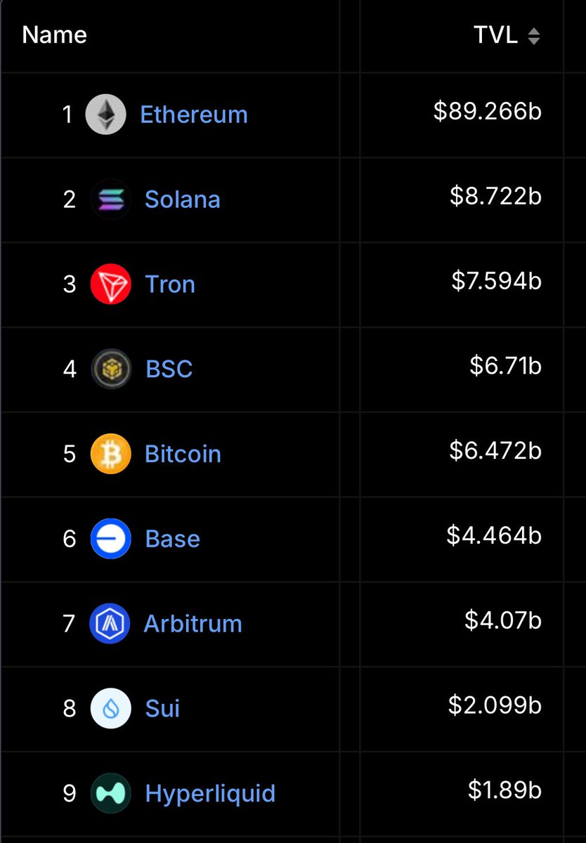 The writing is on the wall for the base ecosystem.

Elon will likely integrate payments into X in 2025 and $USDC is the most trusted stable coin on the market.

I predict base will easily be #2 in TVL behind Ethereum in 2025.

$AERO $MORPHO $WELL