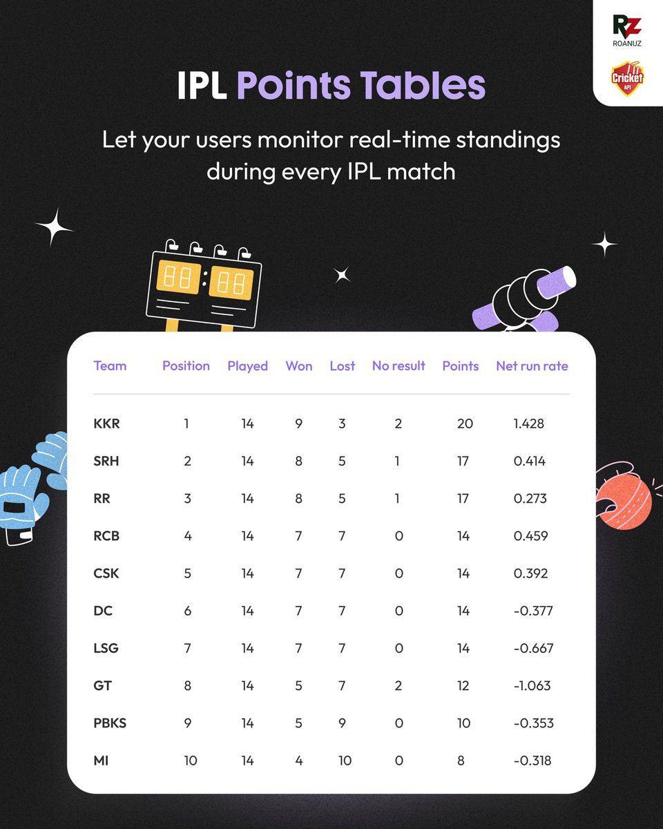 let your users track IPL points live!
Кеер
your fantasy team ahead. #IPL2025
#LiveUpdates #IPLFANTASY #IPL2025fantasy #iplapi #sportsapi #cricketapi #ip|table