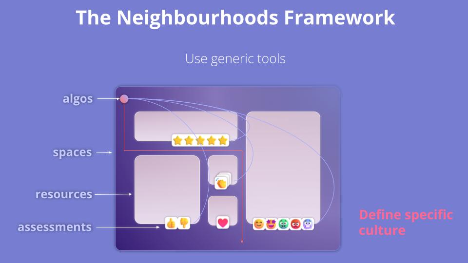 The Neighbourhoods Framework helps groups build social-spaces to live in🏡

As we wrap up 2024, here's a reading-list for those who want to catch up on how it's taking shape👇

#web3 #p2p $NHT $HOT
