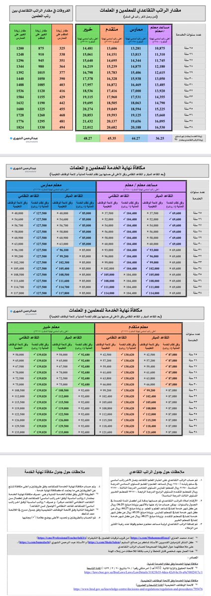 bumedarbi's tweet photo. #صورة |
ودك تعرف او تعرفين كم راتبك عند التقاعد وكم مكافأة نهاية الخدمةإذا كنت معلم أو معلمة أو من شاغلي #الوظايف_التعليميه هذا الجدول هو الأفضل كامل وشامل احفظه 👌
كل الشكر لمُعدّه. https://t.co/HnB1pCEDuA