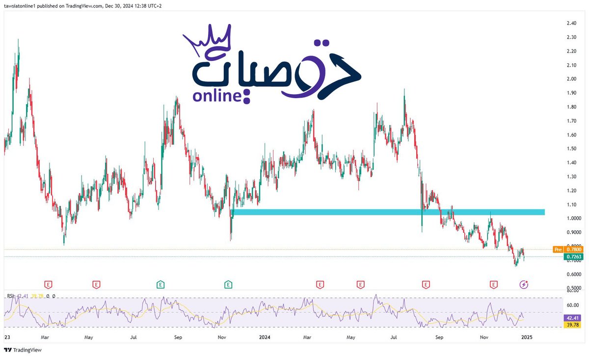 onlinetawsiat2's tweet image. 🚨سهم #PGEN

السهم سلبي مكون اتجاه هابط قصير المدي ⛔️
يواجه اول مستوي دعم 0.7180 كسره لأسفل يأكد علي سلبيه السهم و يدفعه في اختبار مستوي دعم ثاني 0.6910

#Bitcoin #Crypto #Binance  #السوق_الامريكي #الاسهم_الامريكية #العملات_الرقمية #forex #GOLD #النفط #الفضة #السوق_السعودي…