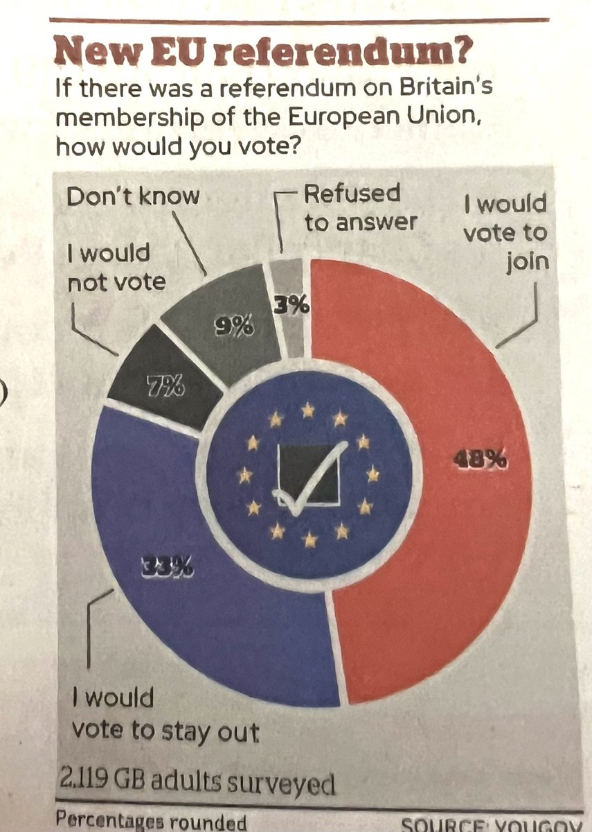 Ted Smith 🇪🇺 (@tedurchin) on Twitter photo This from today’s i.
If there was another referendum, we would start the process of rejoining, even if ALL the ‘don’t knows’ and ‘refused to answer’ were to vote Stay Out.
Are you listening <a href="/Keir_Starmer/">Keir Starmer</a>? This from today’s i.
If there was another referendum, we would start the process of rejoining, even if ALL the ‘don’t knows’ and ‘refused to answer’ were to vote Stay Out.
Are you listening <a href="/Keir_Starmer/">Keir Starmer</a>?