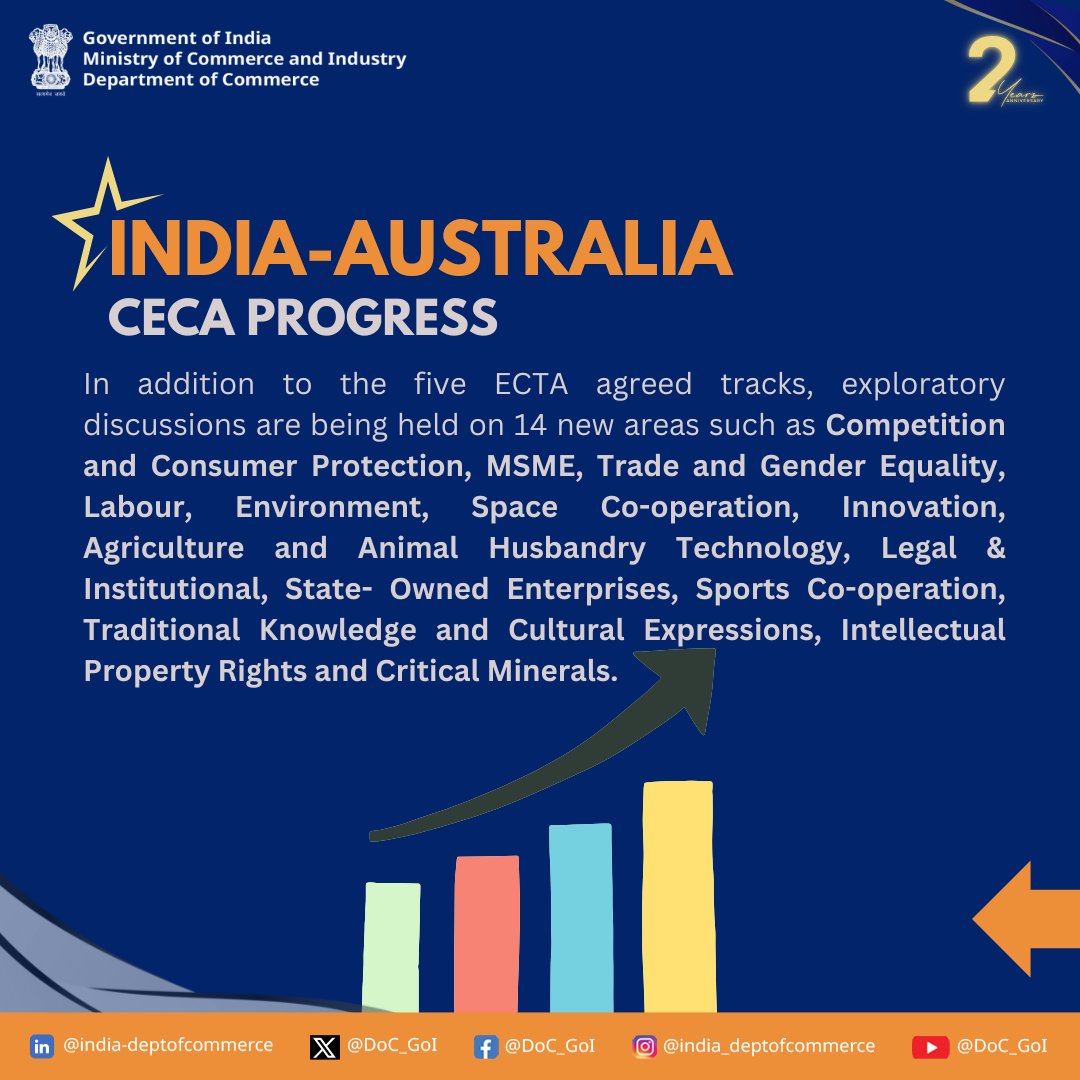 DoC_GoI's tweet image. As we mark two years of the India-Australia ECTA, we’re moving ahead with the Comprehensive Economic Cooperation Agreement. #CECA #DoC_GoI @HCICanberra
