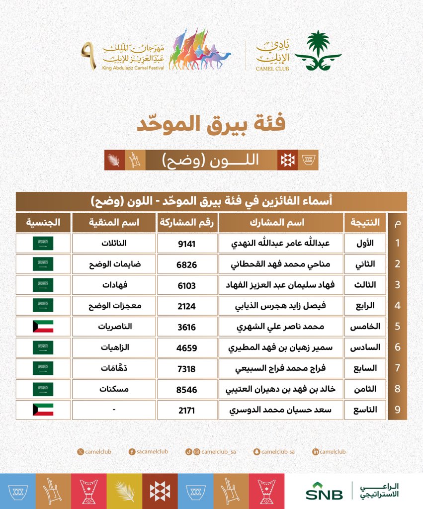 CamelClub's tweet photo. 📋| النتائج  

الفائزين اليوم في #مهرجان_الملك_عبدالعزيز_للإبل9  🐪🇸🇦
  فئة  بيرق الموحد  "وضح" 

#نادي_الإبل | #عام_الإبل_2024 https://t.co/Cw2l5epK5u