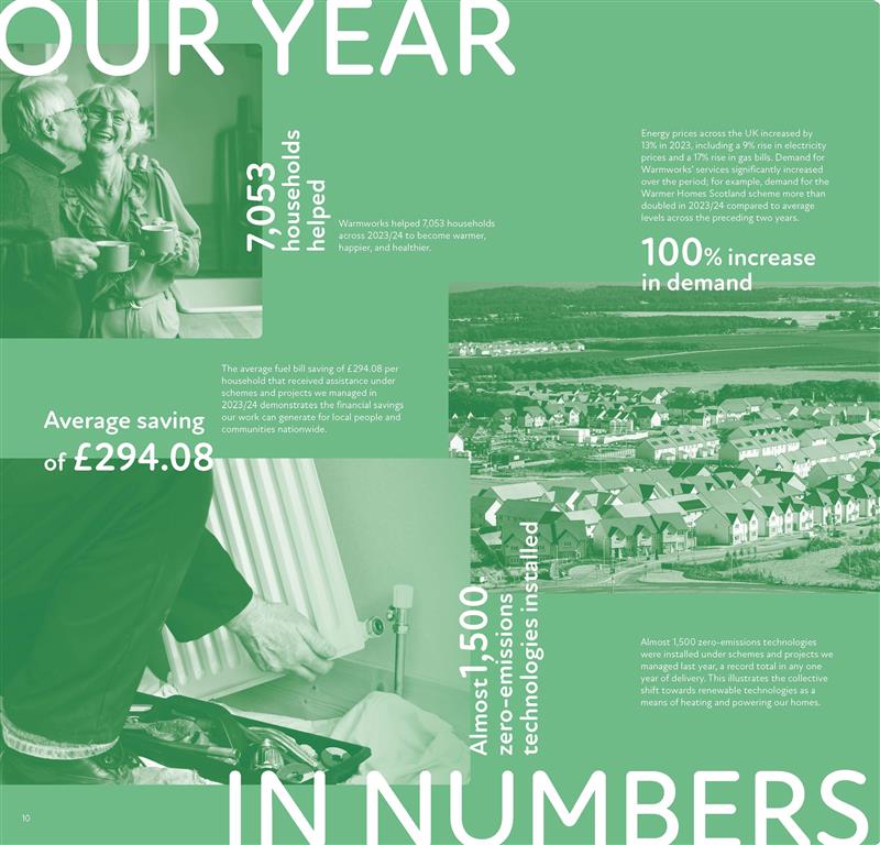 As 2024 draws to a close, we wanted to share our very own review of the year! Our 2024 Impact Report outlines the results of the work we have carried out across the UK this year, helping thousands more households receive life-changing support. 
Read it 👉bit.ly/4gJ2s8N