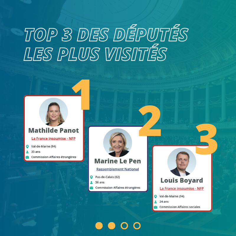datanFR's tweet photo. 👀 Découvrez les 3 députés les plus visités sur le site de https://t.co/vTv0O1R1Mn #DirectAN

1⃣ @MathildePanot du groupe @FiAssemblee 
2⃣ @MLP_officiel du @groupeRN_off 
3⃣ @LouisBoyard du groupe @FiAssemblee https://t.co/ICvGpAFfN4