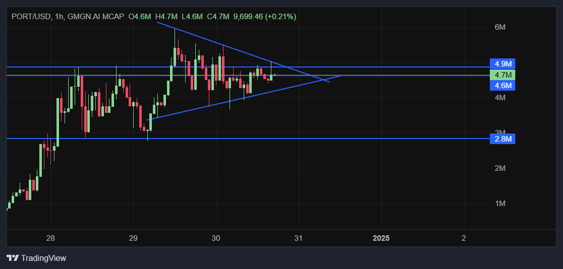 CryptoJain's tweet photo. Seems $PORT is Ready to fly again, Waiting for Breakout and Then New ATH Coming for sure.
#Base #PORT #VIrtualplay #VIRTUALS #crypto #AI #AiAgent https://t.co/MJiH4jGuEP