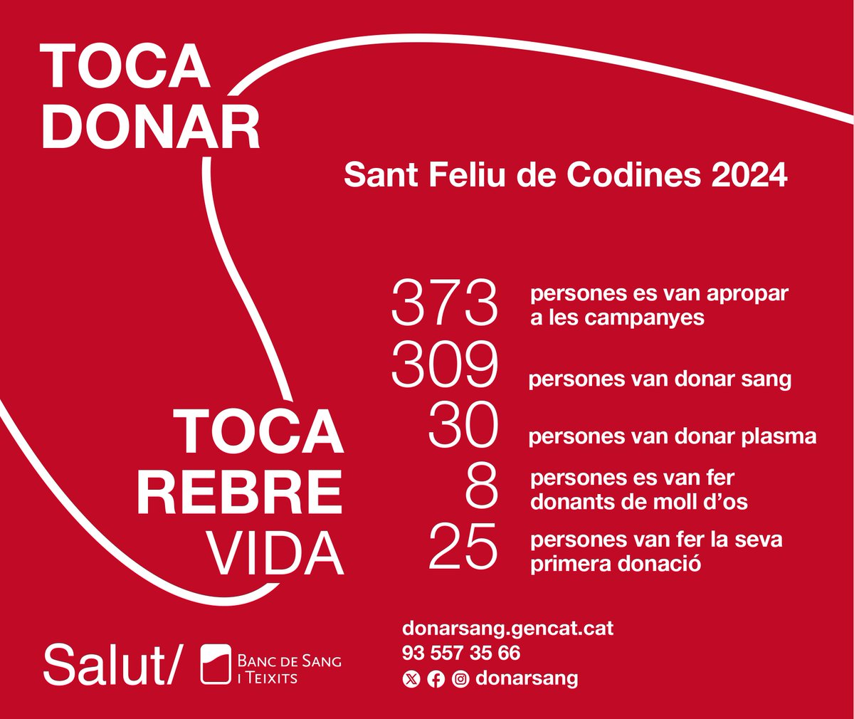 👏👏 Moltes gràcies a tots/es que heu participat durant el 2024 a les campanyes de donació de sang a #SantFeliudeCodines

🩸 309 donants de sang, 30 de plasma, 8 de moll d'os i 373 oferiments (25 fent la 1a donació)

🗓 Propera campanya: 21 de gener

ℹ️ donarsang.gencat.cat
