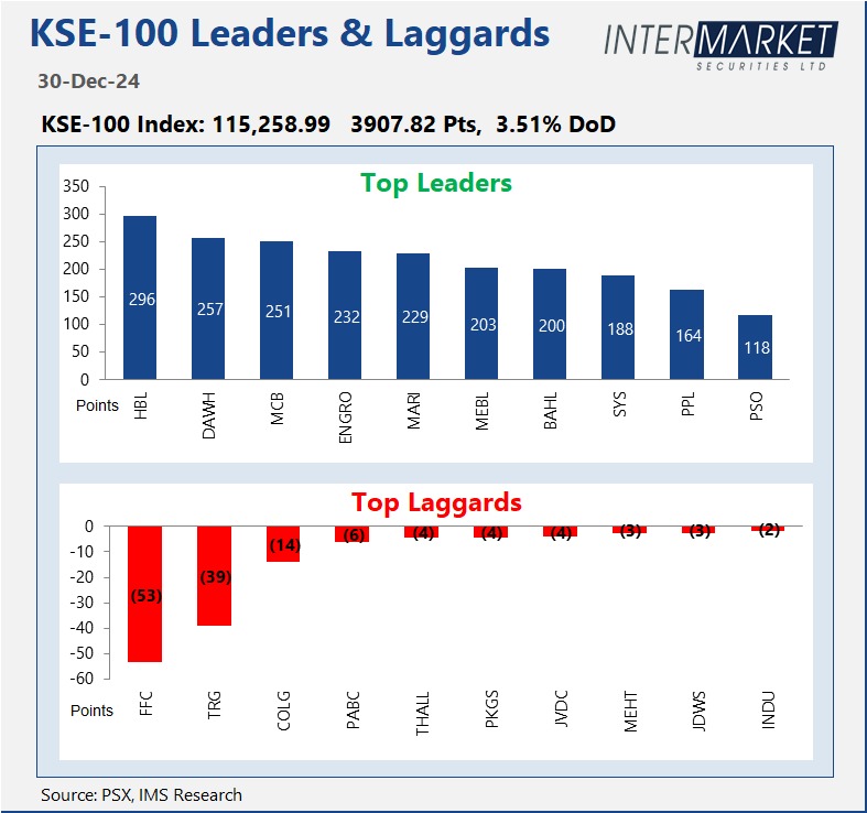 IMStradeonline's tweet image. KSE100's Leaders and Laggards as of 30th Dec 2024!

#IntermarketSecurities #IMTRADE #Leaders #Laggards