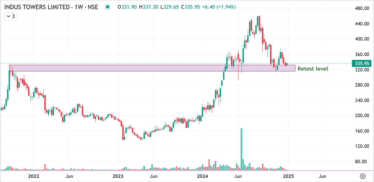 iam_Preesha's tweet image. Adding charts of a few stocks showing strength at the demand zone 📈

👉#INDUSTOWER : At retest level 330- 312 , Reversal from here take it towards next near resistane\ target at  365.

👉#CANFINHOME :  Taking U turn from demand zone which at 727 -710 , next near resistane\