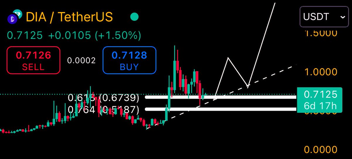 BITCOINTRAPPER's tweet photo. $DIA #DIA 1D 

Think we form a base around the 0.764 for higher. Recently announced integration w $XRP as the oracle of choice for XRPL #XRPLedger ecosystem. Check below for more info 🗞️⬇️💎 

🔗 https://t.co/lOncM27OL8 https://t.co/SJyg2Drfbc