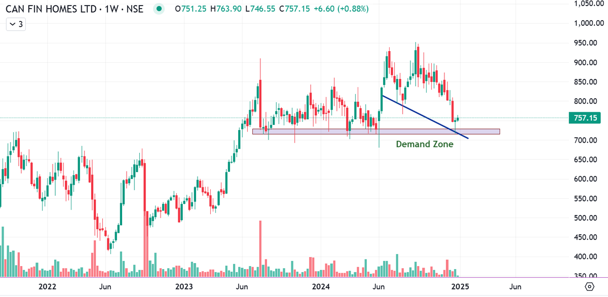 iam_Preesha's tweet image. Adding charts of a few stocks showing strength at the demand zone 📈

👉#INDUSTOWER : At retest level 330- 312 , Reversal from here take it towards next near resistane\ target at  365.

👉#CANFINHOME :  Taking U turn from demand zone which at 727 -710 , next near resistane\