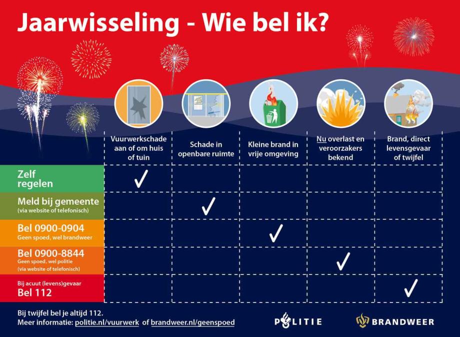 🎆 Tijdens de jaarwisseling staan onze collega’s van politie, brandweer, ambulancezorg en meldkamer voor je klaar. We vragen jouw hulp om 112 vrij te houden voor échte noodsituaties. Weet jij wie je wanneer moet bellen als er iets gebeurt? Meer info: obi41.nl/2s4dteyy