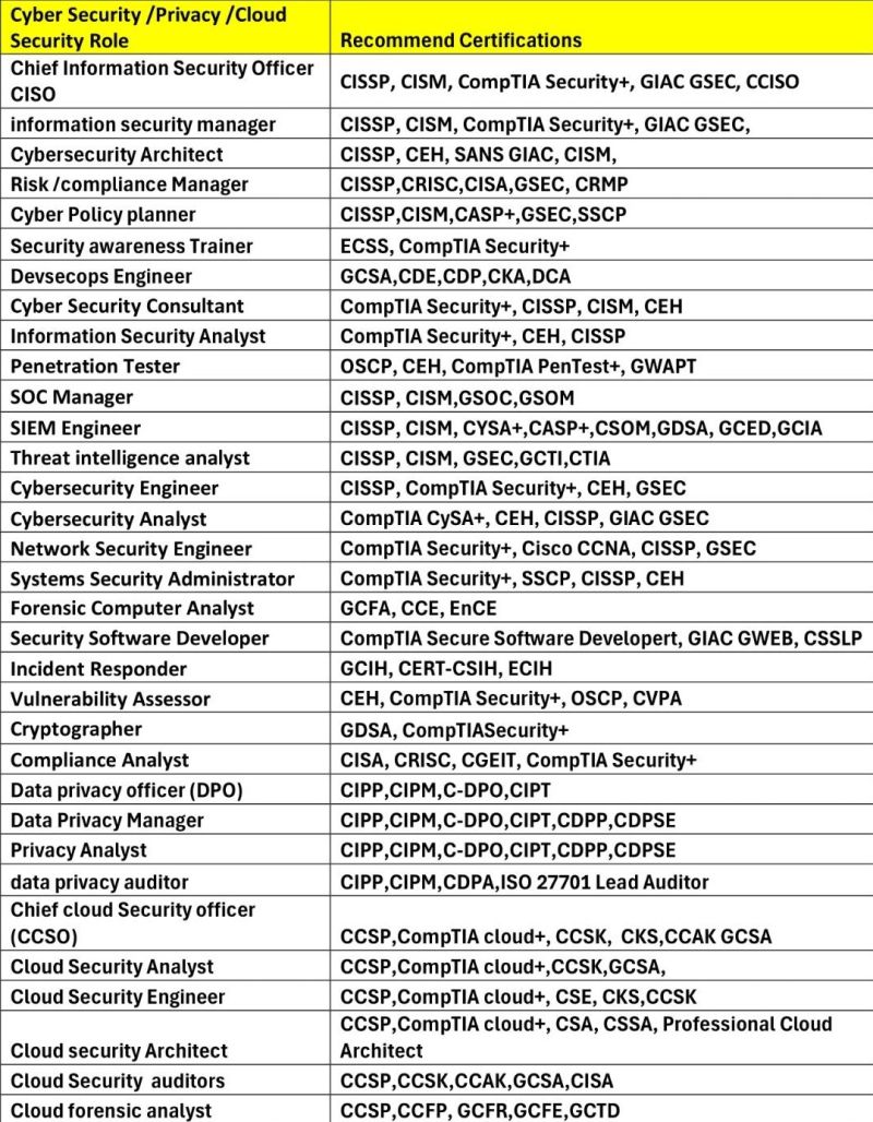 brcyrr's tweet photo. Today's suggestion: "Security Roles and Recommended Certifications" βοΈπ
Via: @hetmehtaa πππ»
#cybersecurity #infosec #certification #ciso #manager #soc #siem #pentest #consultant #professional #oscp #cissp #ceh #cciso #resourcesharing #securityrole #learningeveryday https://t.co/NVqeSOfd8q