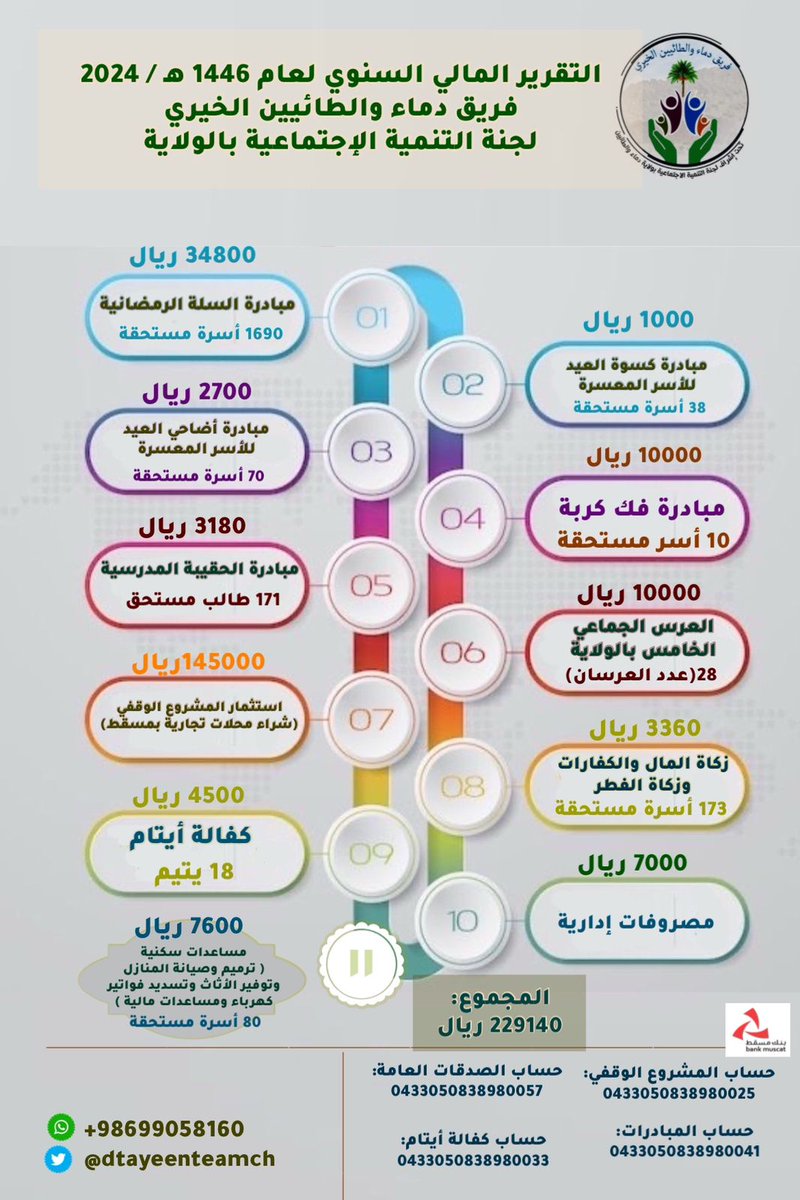 dtayeenteamch's tweet photo. التقرير السنوي للفريق. 
بحمد الله تعالى نصل إلى ختام عام كامل حقق كثيرا من المنجزات والعطاء وعليه نتقدم بجزيل الشكر ووافر التقدير لكل المساهمين والداعمين من أفراد المجتمع و المؤسسات الحكومية والخاصة الداعمة للفريق.
99058160
تابع صفحتنا 
https://t.co/6iTGkd1PnD https://t.co/UNoxbapJLI