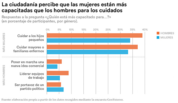 Grupo SSI (@grupo_ssi) on Twitter photo Un estudio del observatorio social de <a href="/FundlaCaixa/">Fundación ”la Caixa”</a> constata la perpetuación de estereotipos en los #cuidados, percibe roles fuertemente feminizados.
¡Por un 2025 libre de estereotipos de género!
Vía: <a href="/GeriatricArea/">GeriatricArea</a>
#GrupoSSI #igualdad
geriatricarea.com/2024/11/22/los… Un estudio del observatorio social de <a href="/FundlaCaixa/">Fundación ”la Caixa”</a> constata la perpetuación de estereotipos en los #cuidados, percibe roles fuertemente feminizados.
¡Por un 2025 libre de estereotipos de género!
Vía: <a href="/GeriatricArea/">GeriatricArea</a>
#GrupoSSI #igualdad
geriatricarea.com/2024/11/22/los…