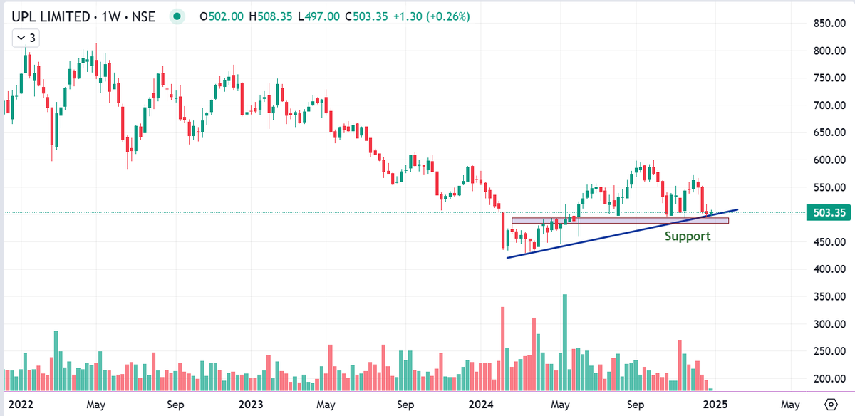 iam_Preesha's tweet image. Adding charts of a few stocks showing strength at the demand zone 📈

👉#INDUSTOWER : At retest level 330- 312 , Reversal from here take it towards next near resistane\ target at  365.

👉#CANFINHOME :  Taking U turn from demand zone which at 727 -710 , next near resistane\