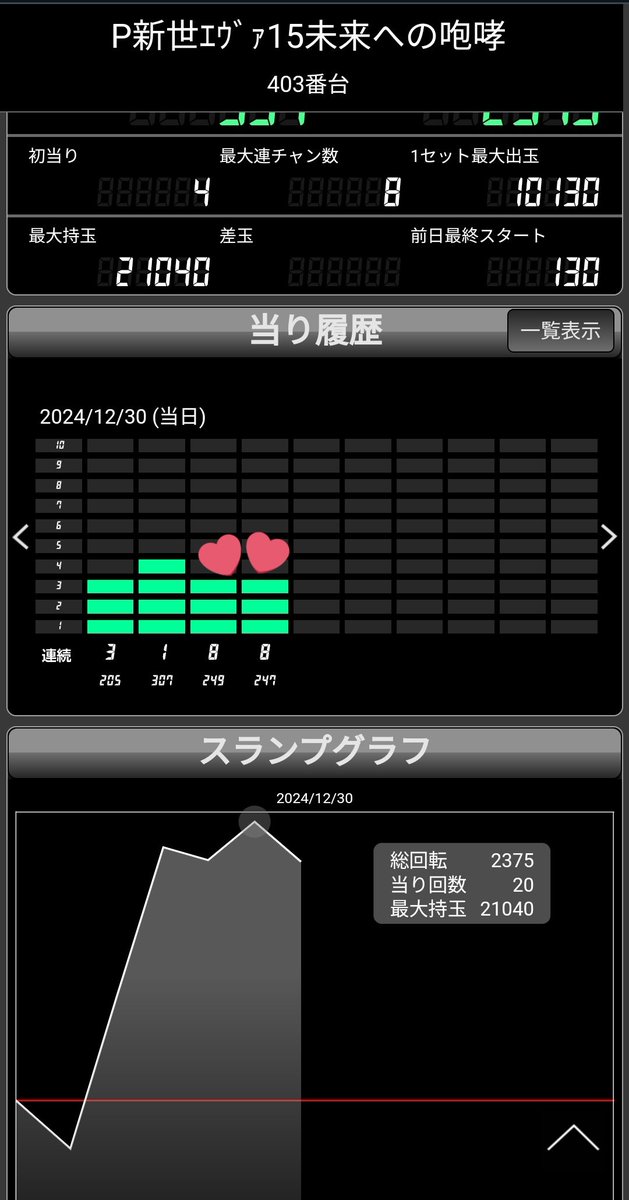 COCORO_NAKAMA's tweet photo. 朝一からパチンコの打ち納めしてきた！
最近とことんやられて貯玉5,000まで減ってたけど前回と今日で４万まで復活😍💖
深追いせず良いところで即やめ。
楽しく打ち納め出来てよかったー🎶😊 https://t.co/SwKzYpIthT