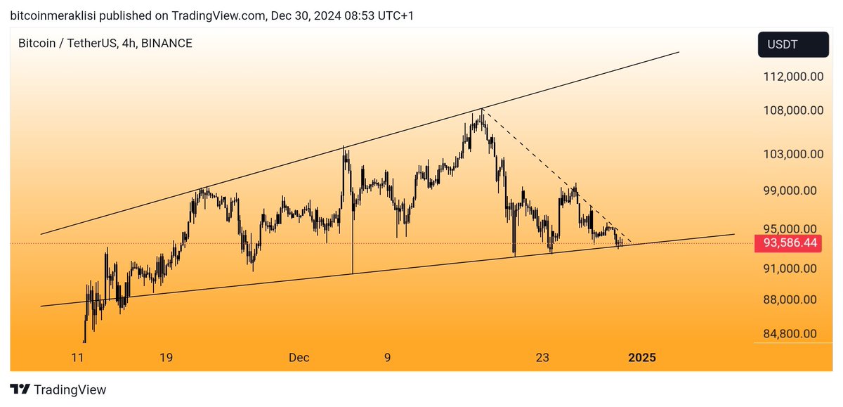Bitcoinmeraklsi's tweet image. #bitcoin 
Güncel görünüm.

Dostlar 93K kama destek seviyesine kadar düşüş geldi ve şuan kama desteği üzerinde fiyatlaniyor.
Kesik çizgi ile belirttiğim düşüş trendini kırabilirse ilk etapta birikmiş likidasyon seviyesinin yoğun olduğu 95K seviyesine kadar bir yükseliş…