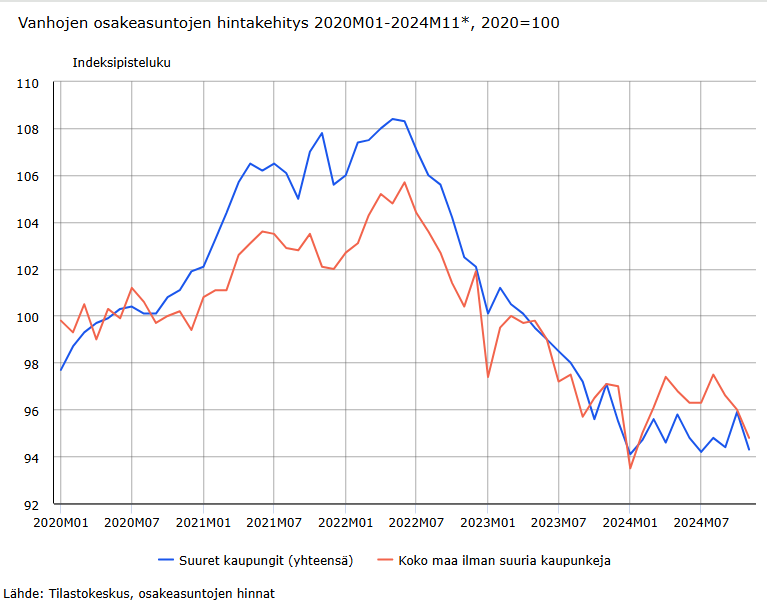 Vanhojen osakeasuntojen hinnat laskivat suurissa kaupungeissa 2,8 % ja suurten kaupunkien ulkopuolella 2,4 % marraskuussa 2024 vuoden takaiseen verrattuna. Vuoden 2020 marraskuuhun verrattuna hinnat ovat laskeneet suurissa kaupungeissa 6,7 % ja niiden ulkopuolella 5,4%. #asuminen
