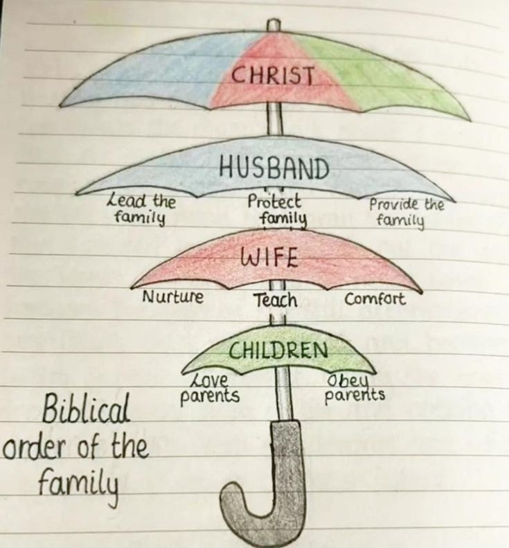 #Biblical Order of the #family