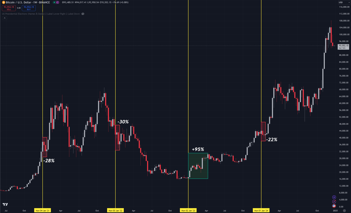 CapPigCutlet's tweet photo. $BTC price action around the New Year time is usually quite bearish... excluding 2023, the lowest bear market point.

Coincidentally, January 20th is Trump's inauguration, which imo will cause a short-term dump as well - I am mildly bearish until January 25th-ish, but giga bullish from there on until May 2025.

#cryptocurrency #Bitcoin