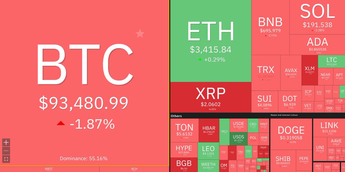 zondacryptopl's tweet photo. 30/12/2024
🌅Poranny KryptoBrief 💱

Najważniejsze wydarzenia z rynku kryptowalut – ostatni weekend grudnia 2024

1⃣Bitcoin utrzymuje poziom powyżej 90 000 USD
Bitcoin, który w grudniu osiągnął historyczny poziom 108 000 USD, nadal utrzymuje się na wysokich poziomach powyżej $90k mimo relatywnie niskiej zmienności w miniony weekend.

2⃣Kontrowersje wokół amerykańskiego Urzędu Skarbowego (IRS)
W piątek IRS ogłosił zmiany w przepisach dotyczących definicji brokera kryptowalutowego, co wywołało natychmiastową reakcję branży. Kilka firm złożyło pozwy sądowe, oskarżając urząd o nadużycie uprawnień. To wydarzenie może mieć długofalowe skutki dla regulacji rynku w USA.

3⃣Rosja ogłasza plany regulacji kryptowalut
Rosja zapowiedziała wprowadzenie szerokich regulacji kryptowalutowych, w tym legalizację transakcji transgranicznych z wykorzystaniem kryptowalut. To odpowiedź na międzynarodowe sankcje gospodarcze i próba uniezależnienia się od tradycyjnych systemów finansowych.

4⃣Szał na memecoiny trwa
Memecoiny nadal przyciągają uwagę inwestorów. Kapitalizacja rynkowa memecoinów opartych na blockchainie Solana przekroczyła 16 miliardów USD, co podkreśla ich popularność wśród spekulantów.

5⃣The Travel Rule wchodzi w życie!
Od dziś obowiązuje tzw. Travel Rule, czyli regulacja mająca na celu zwiększenie przejrzystości transakcji kryptowalutowych. W związku z tym Zondacrypto zapowiedziała codzienne publikacje materiałów edukacyjnych w formie pisemnej i wideo, które mają pomóc użytkownikom w dostosowaniu się do nowych zasad. ✈️

6⃣Liczba bankomatów Bitcoin w Australii rośnie
Australia odnotowuje dynamiczny wzrost liczby bankomatów Bitcoin. Obecnie w kraju znajduje się niemal tyle samo urządzeń, co w całej Europie. Co ciekawe, trend wzrostowy utrzymuje się już od ponad dwóch lat. 🌏

7⃣Michael Saylor zapowiada kolejne zakupy BTC?
Współzałożyciel MicroStrategy, Michael Saylor, opublikował 29 grudnia wykres Bitcoina z serwisu SaylorTracker. Przedsiębiorca technologiczny i zwolennik BTC zazwyczaj publikuje takie posty w niedziele, a następnie dokonuje zakupu Bitcoina w poniedziałki. 🟠

8⃣Pozew przeciwko współzałożycielowi Solany
Stephen Akridge, współzałożyciel Solany, został pozwany przez swoją byłą żonę. Kobieta oskarżyła go o potajemne czerpanie zysków z jej zasobów tokenów Solany poprzez nagrody stakingowe. Sprawa może mieć wpływ na reputację projektu. ⚖️

9⃣Hakerzy z Korei Północnej ukradli kryptowaluty o wartości 1,3 miliarda USD w 2024 roku
Podsumowanie roku ujawnia, że hakerzy z Korei Północnej odpowiadają za ponad połowę wszystkich kradzieży kryptowalut w 2024 roku. To przypomnienie o rosnącym zagrożeniu cyberprzestępczością w branży.

📈Aktualne kursy📉
Obroty na giełdzie zondacrypto (24h): 26.48M zł (+11.24%)
#ZND 2.11 PLN (+1.14%)
#Bitcoin 389 002 PLN (-1.52%)
#Ethereum 14 100 PLN (+0.20%)
#Solana 797 PLN (-1.36%)
#XRP 8.50 PLN (-5.44%)
#Tether 4.131 PLN (+0.46%)

Total Market Cap: $3,407,443,791,465
Dominacja Bitcoina: 55.16%
Fear & Greed Index: 65 punktów (GREED)
Altcoin Seasons Index: 47 punktów