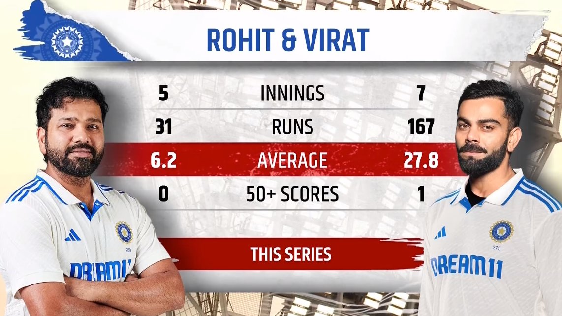 Pujara and Rahane was never this bad and yet were dropped.
Brand Value speaks in Indian sports culture