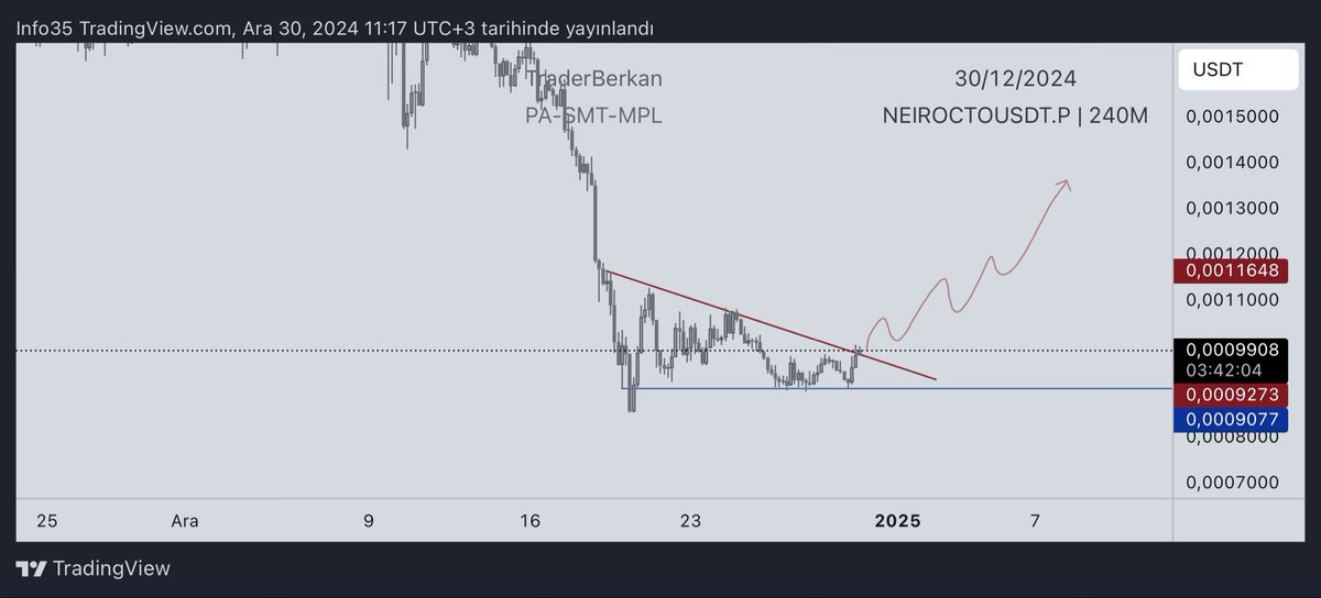 TraderBerkan1's tweet image. $NEIROUSDT

9077 altı kapanış gelmediği sürece bu hareketi yapabilir.

#NEIRO #neirocto