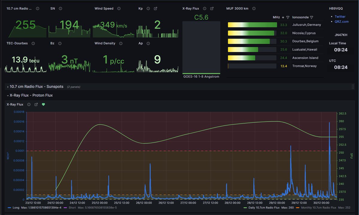 The sun has been very active lately, with an X 1.6 flare early this morning grafana.gafner.net/goto/AYhem2NNR…
