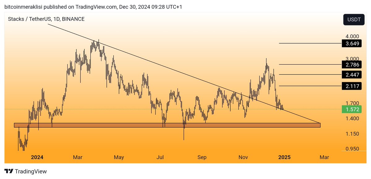 Bitcoinmeraklsi's tweet image. #STX 
Güncel görünüm.
Dostlar kırdığı trend üzerinde tutunmaya devam ediyor.
Gayet uzun bir retest oldu ama dönüş gelirse güzel işler yapacağını düşünüyorum.