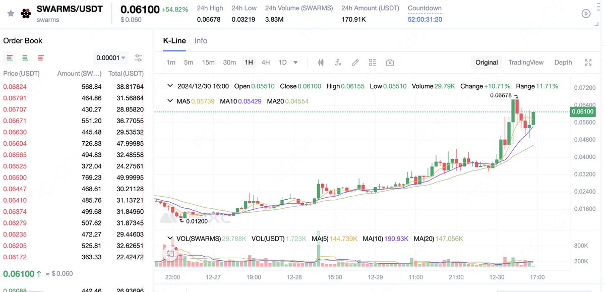MEXC's tweet photo. $SWARMS @swarms_corp has skyrocketed by an impressive 637% since listing on #MEXC, with the market cap surpasses $60M! 🚀

Start trading now👉 https://t.co/y3zdCBgxJG https://t.co/FC833Gvh02