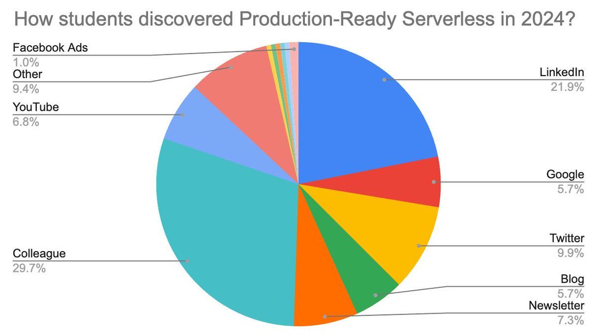 I just burned $10,000 on marketing, and it taught me the hardest lesson of my career. 

I spent $10,