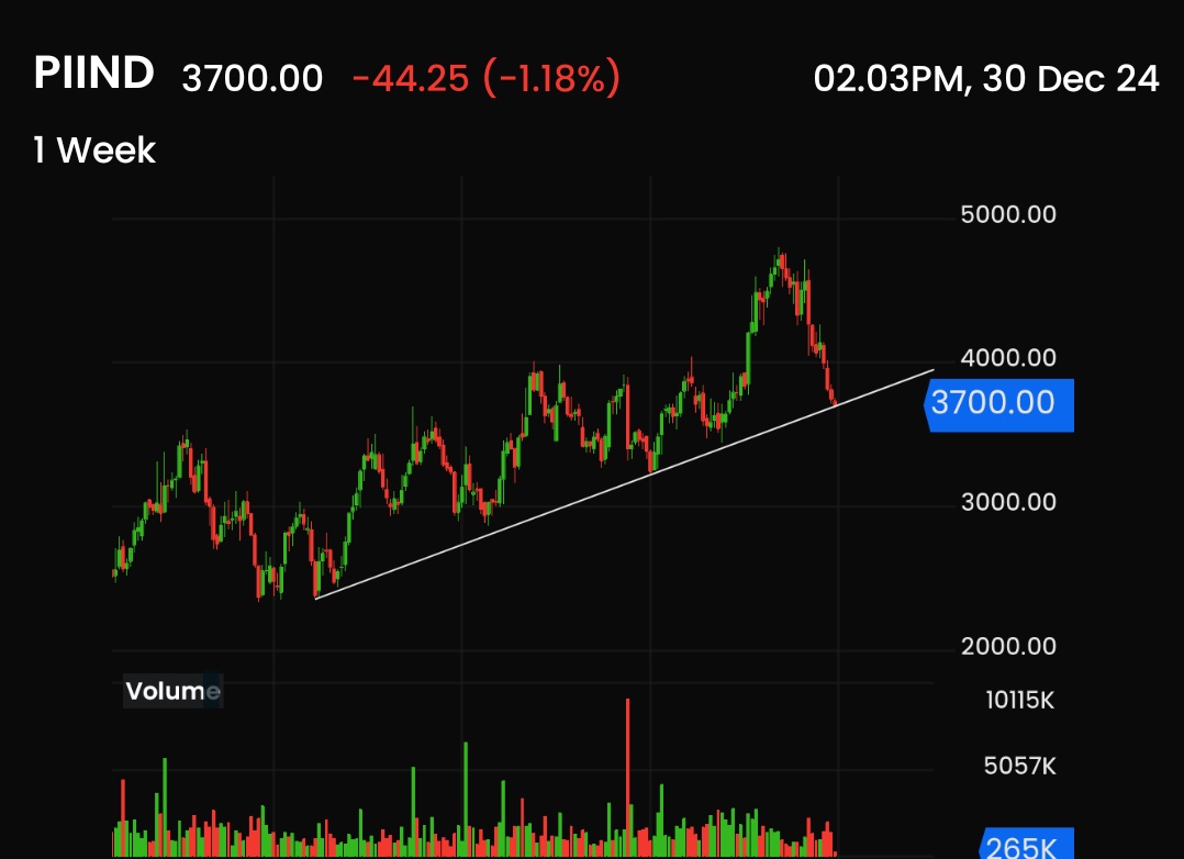 VGSiddhapura's tweet photo. #PIIND 3700
#Weekly #chart
Coming back to #support area. 
3650 &amp; 3500 support CB. If holds then bounce may come otherwise weak. Keep eyes 👀 
#Stocks #stockstofocus #Bullish #stocktowatch #Investing #bullish #investment #BullMarket #BreakoutStock https://t.co/6nFABJFm9B