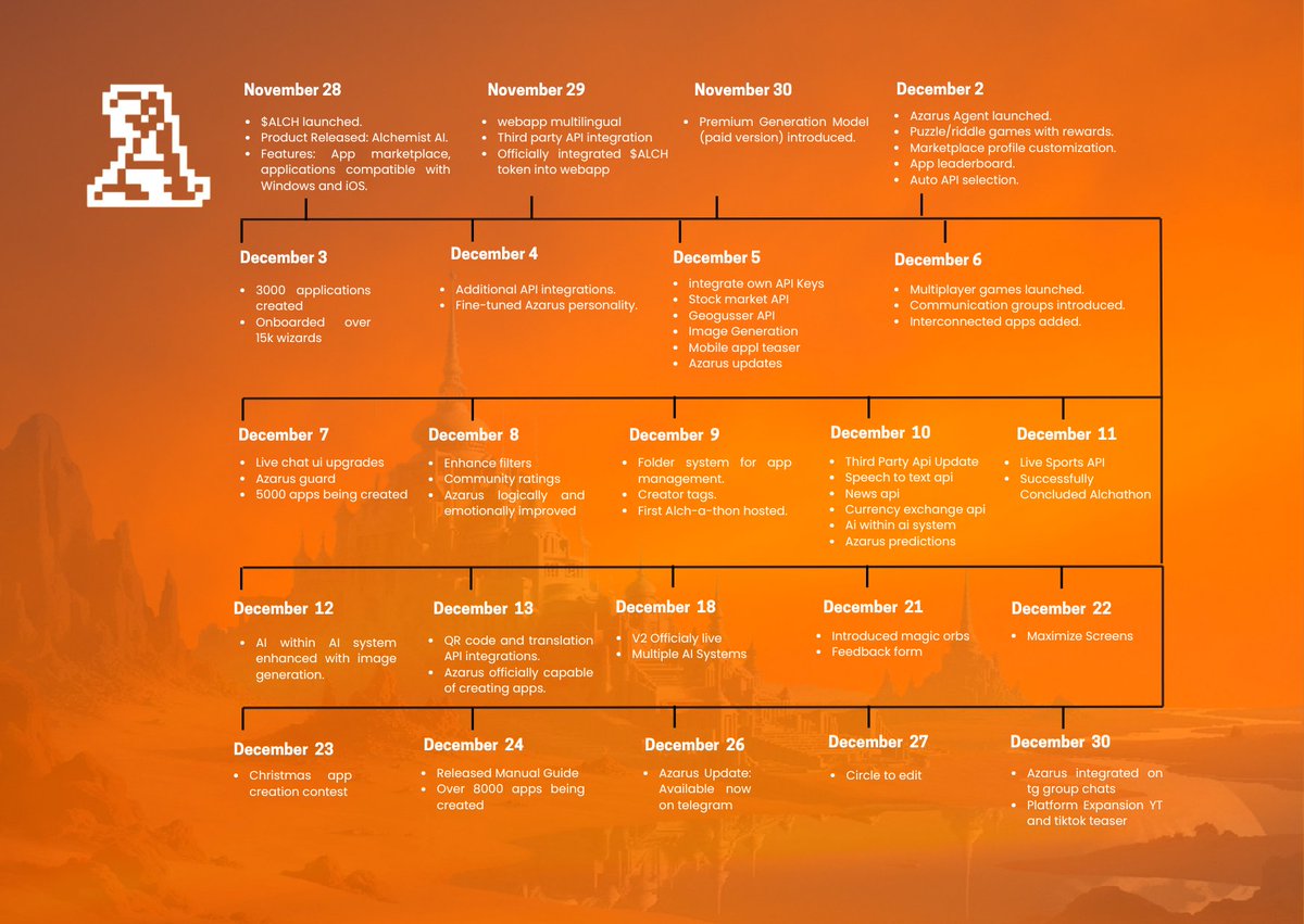 I Tracked <a href="/alchemistAIapp/">ALCHEMIST AI 🔮</a> Progress! 🪄
—All of this progress is below in just a month.

From groundbreaking milestones to consistent innovation, $ALCH is checking off major accomplishments across all tiers. 

Already achieved are both lower and high tier exchange listings, which