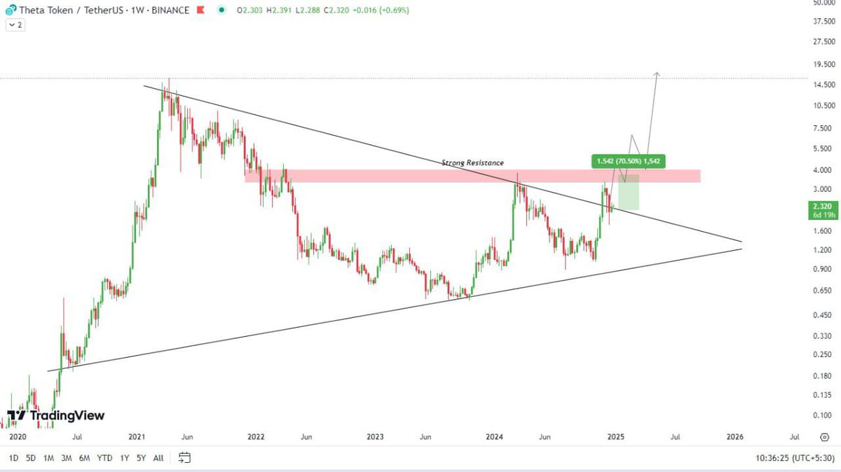 TheRightCrypto2's tweet image. $THETA Looks like a retest is completed✔️is completed after the Breakout from the symmetrical triangle in the weekly chart📊. 

From here a Massive Bullish wave is expected in$THETA 📈for Massive profit join our Tg channel  telegram.me/Cryptomoneymak… #CryptoTrading  #Bitcoin
