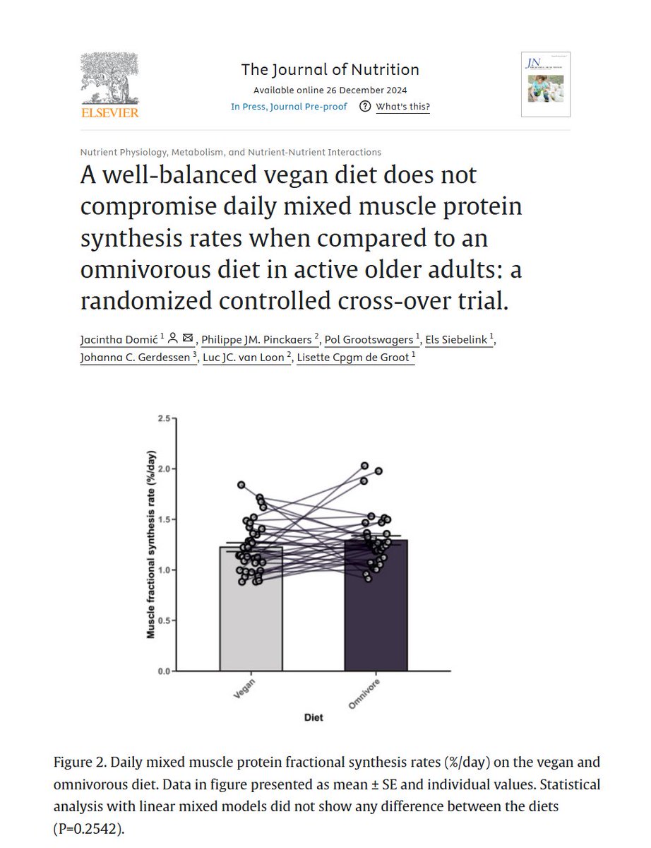 A recent study found that a well-balanced vegan diet providing a variety of plant-based protein sources may not compromise daily muscle protein synthesis rates when compared to an isocaloric, isonitrogenous omnivorous diet in physically active, older adults.