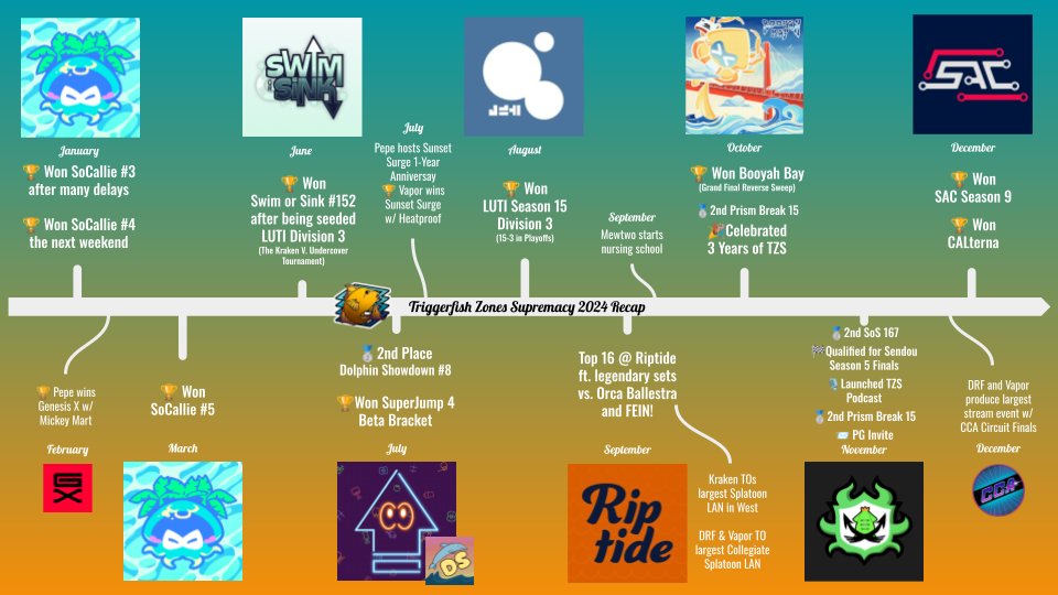 🌟 TZS 2024 RECAP 🌟

We won a lot. We reached new heights. We helped run some of the year's biggest events. And we individually accomplished some pretty cool things that could never be fully captured in just one graphic.

Thank you for supporting TZS in 2024 🧡💛💙