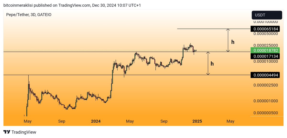 Bitcoinmeraklsi's tweet image. #PEPE 
Güncel görünüm. 
Dostlar 0.000017$ kanal direnci üzerinde tutunmayı başardı 
Bu direnç artık sağlam destek seviyesi diyebiliriz.
Ve bu destek üzerinde tutunduğu sürece grafikte belirttiğim 0.000065$ seviyesini hedefleyecektir.
Takibe devam.