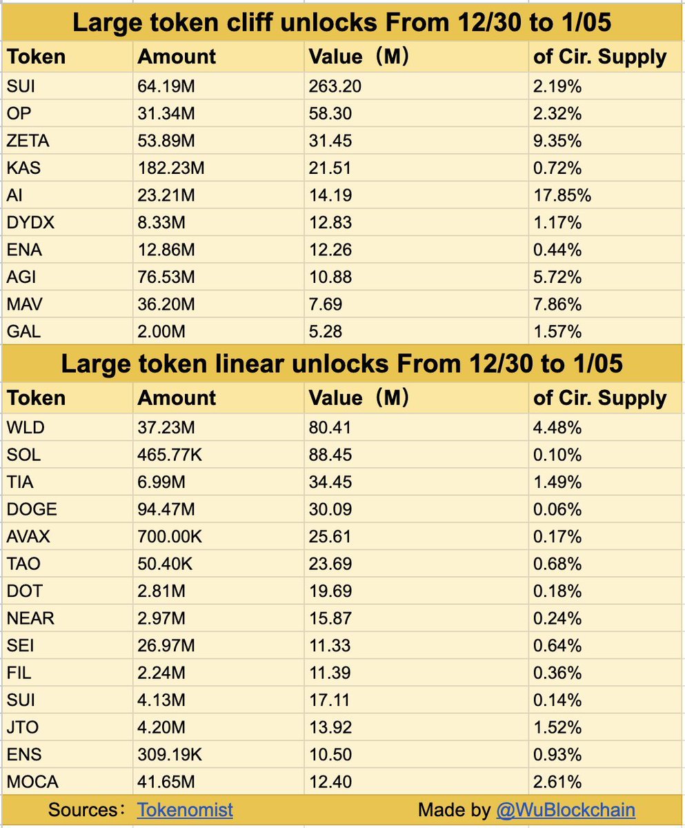 crypto unlockings:

$avax $doge $sui $sei