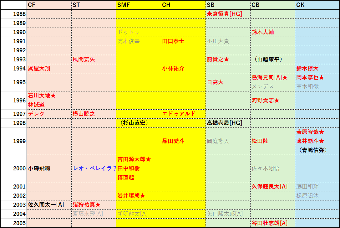 jef_marcos2008's tweet photo. #ジェフの補強
A契約23/27 外国籍枠2/4 ※はA契約外

GK(4)：鈴木涼、岡本、若原、薄井
CB(2)：鈴木大、河野、鳥海※、久保庭※、谷田※
SB(4)：日高、前、松田、米倉
CH(4)：田口、品田、小林、エドゥアルド
SH(3)：田中、吉田、椿、岩井※
OH(2)：風間、横山、猪狩※
CF(4)：呉屋、石川、デレク、林 https://t.co/8YD8rHm2nd