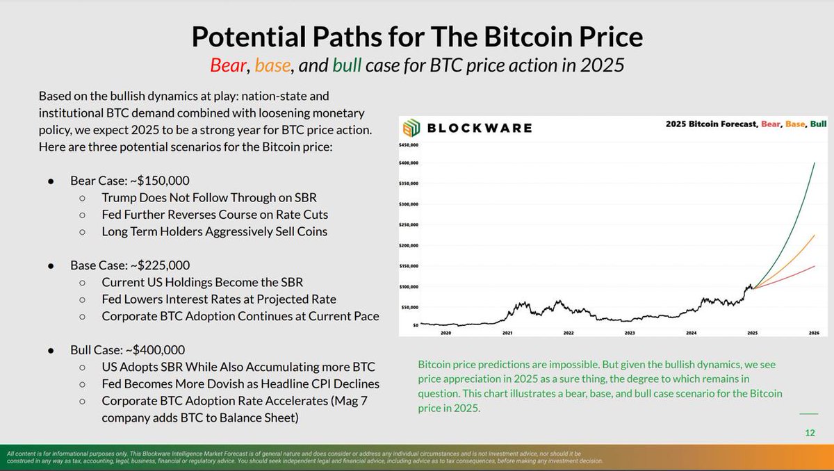 VORTEX_Promos's tweet photo. Mining company #Blockware predicts that #bitcoin could reach $150,000 or $400,000 in 2025, thanks to #DonaldTrump   strategic plan for bitcoin reserves and Fed rates. #CryptoNews https://t.co/DyF6NtvsGR