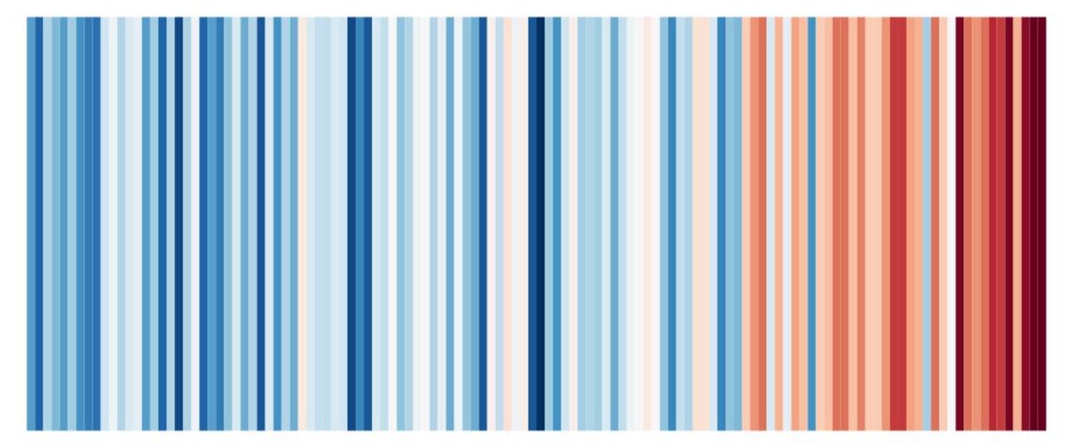 Het klimaatstreepje van 2024 voor De Bilt is bekend (meest rechts is 2024, links is beginstreepje van 1901).

2024 was net als 2023 recordwarm in De Bilt: 11,8°C (in 1901-1930 was gemiddelde jaartemperatuur 8,9°C).
De roodtinten raken op...

Bron: <a href="/KNMI/">KNMI</a> knmi.nl/over-het-knmi/…