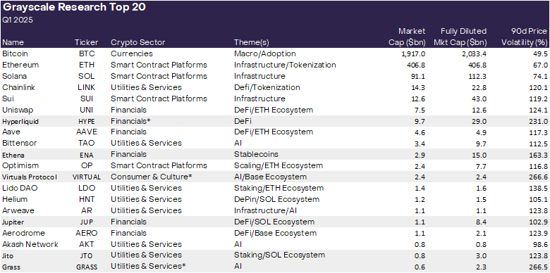Grayscale Research updates the list of the top 20 crypto assets in Q1 2025, adding HYPE, ENA, VIRTUAL, JUP, JTO, and GRASS. Focus on the US election and its potential impact, especially in DeFi and staking; decentralized AI technology and AI agents; Solana ecosystem.