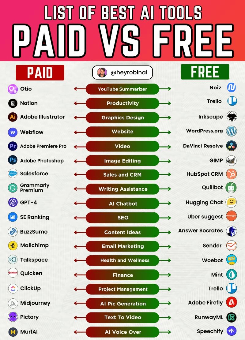 100 AI Tools to replace your tedious work:

1. Research
- Instant Summaries (pdf, ytb videos, books): noiz.io (free)
- ChatGPT
- YouChat
- Abacus
- Perplexity
- Copilot
- Gemini

2. Image

- Fotor
- Stability AI
- Midjourney
- Microsoft Designer

3. CopyWriting

-