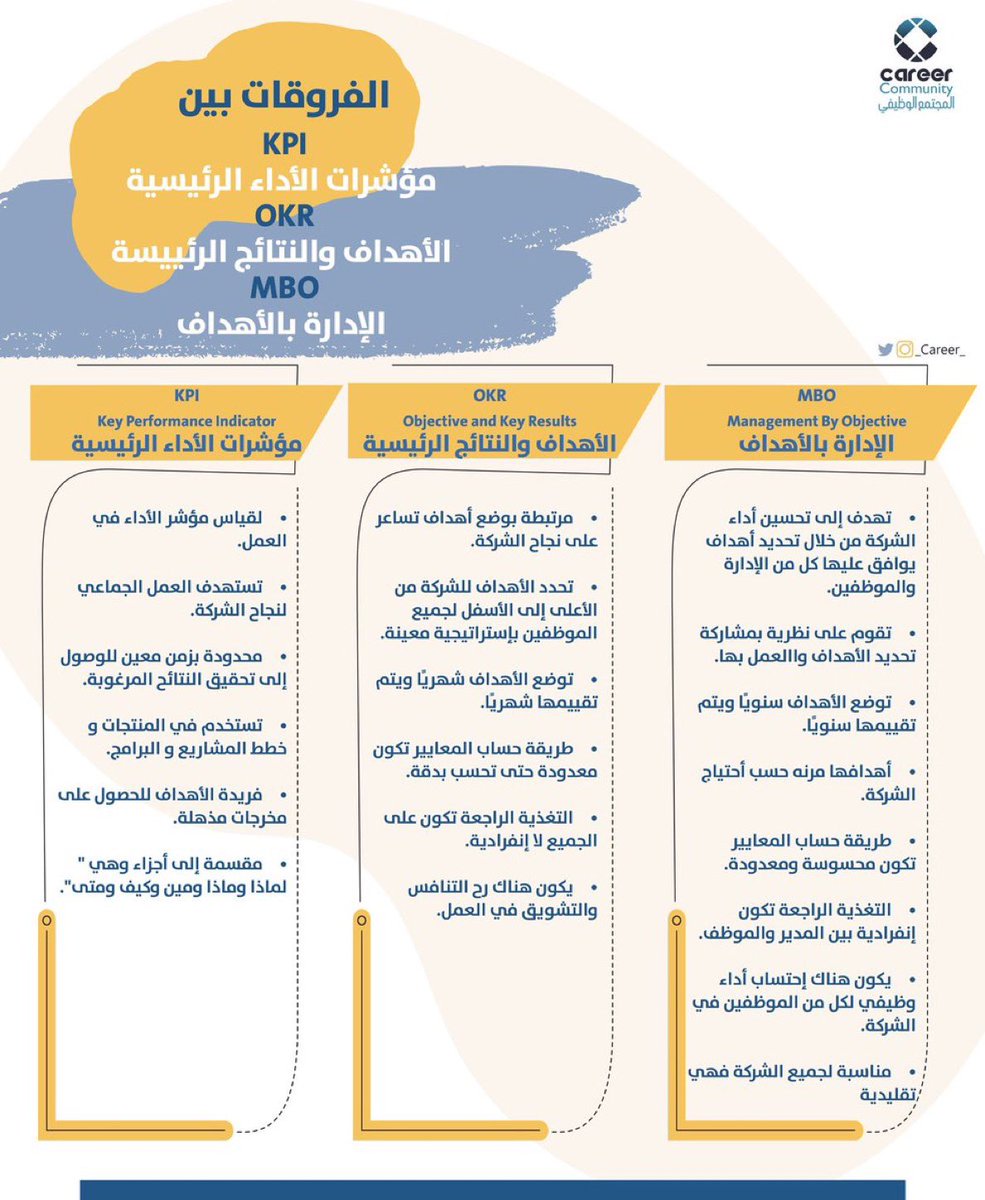 الفرق بين KPI - OKR - MBO:

1.KPI (Key Performance Indicator):
مؤشرات الأداء الرئيسية لقياس الأداء المستمر بناءً على معايير محددة.

2.OKR (Objectives and Key Results):
الأهداف والنتائج الرئيسية لتحديد أهداف طموحة ومراجعتها بشكل دوري.

3.MBO (Management By Objectives):
الإدارة
