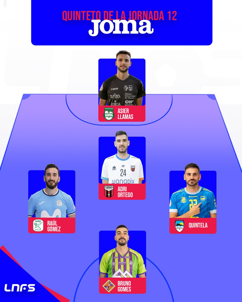 🔝5⃣ Mejor 𝙌𝙪𝙞𝙣𝙩𝙚𝙩𝙤 de la Jornada 12

🛡️ <a href="/asierllamas/">Asier</a> (<a href="/CDXOTA/">OSASUNA MAGNA</a>)
👀 <a href="/Ortego_10/">Adrian Ortego</a> (<a href="/WanapixSala10/">Wanapix</a>)
🚙 <a href="/raul6gomez/">Raúl Gómez</a> (<a href="/InterMovistar/">Movistar Inter FS</a>)
🎯 <a href="/DiegoQuintela23/">D.Quintela</a> (<a href="/peniscolafs/">Servigroup Peñíscola FS</a>)
⚽️ Bruno Gomes (<a href="/PalmaFutsal/">Illes Balears Palma Futsal</a>)

<a href="/JomaSport/">Joma Sport</a> #LNFS #LigaFutsalProfesional